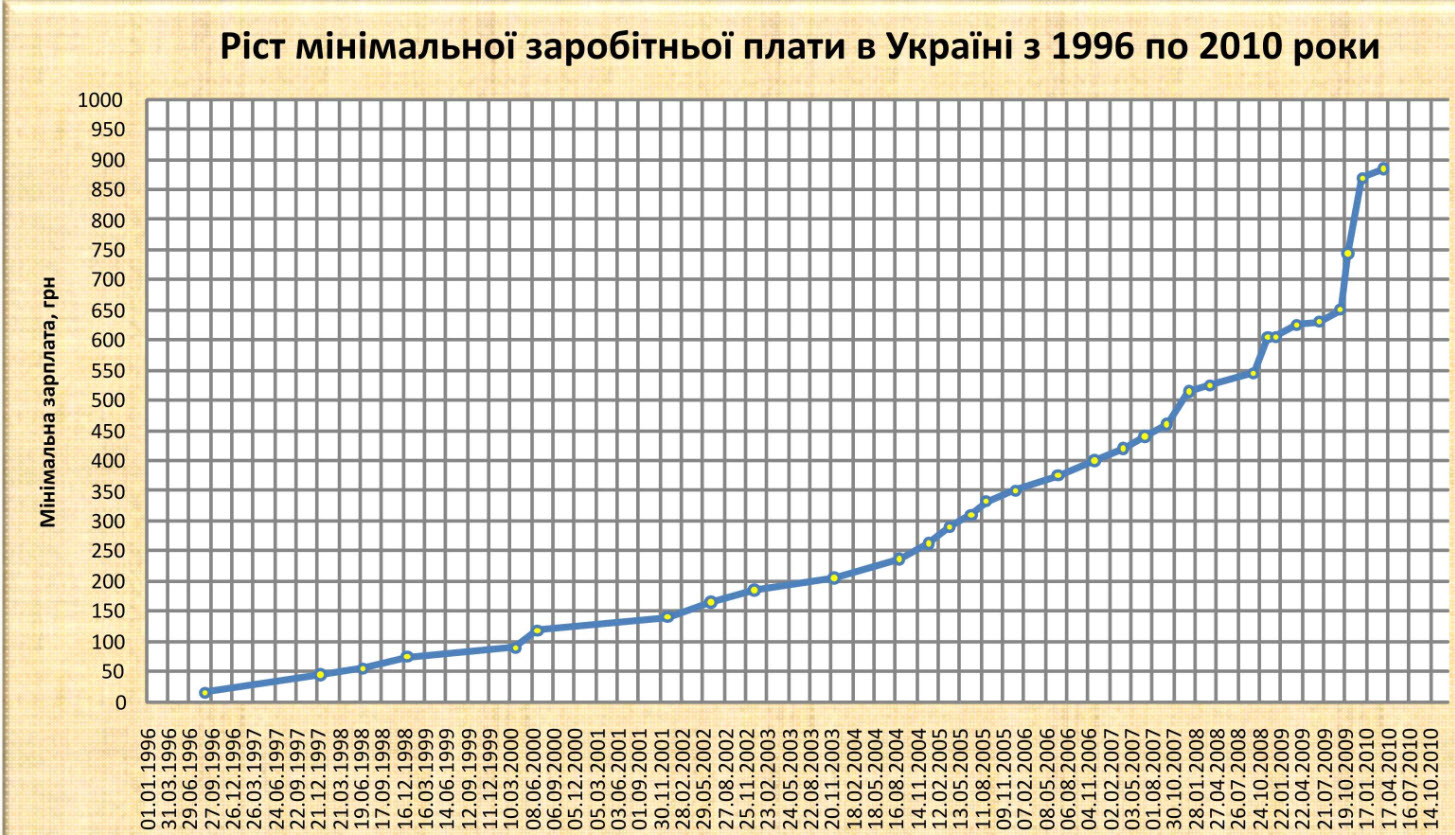 Динаміка росту мінімальної заробітної плати 1996-2010